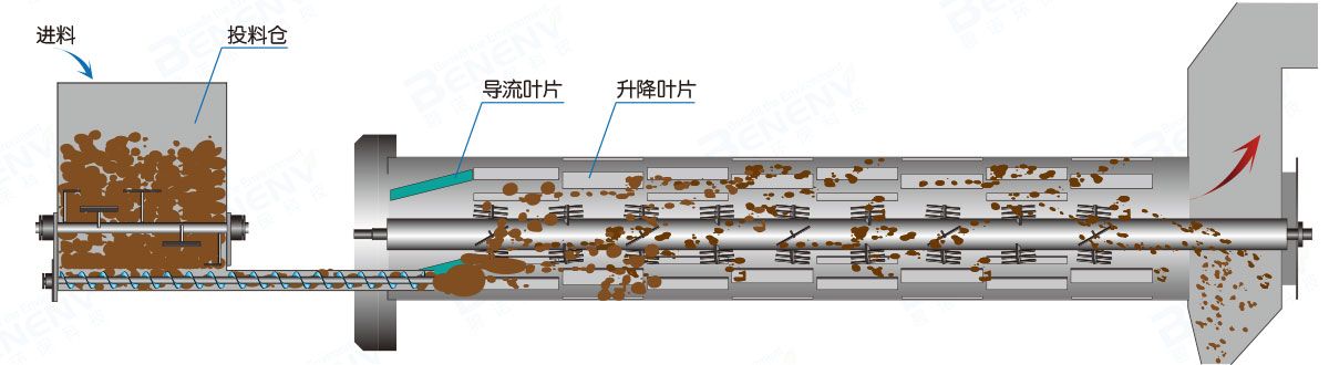 Super Rotary Sludge Dryer