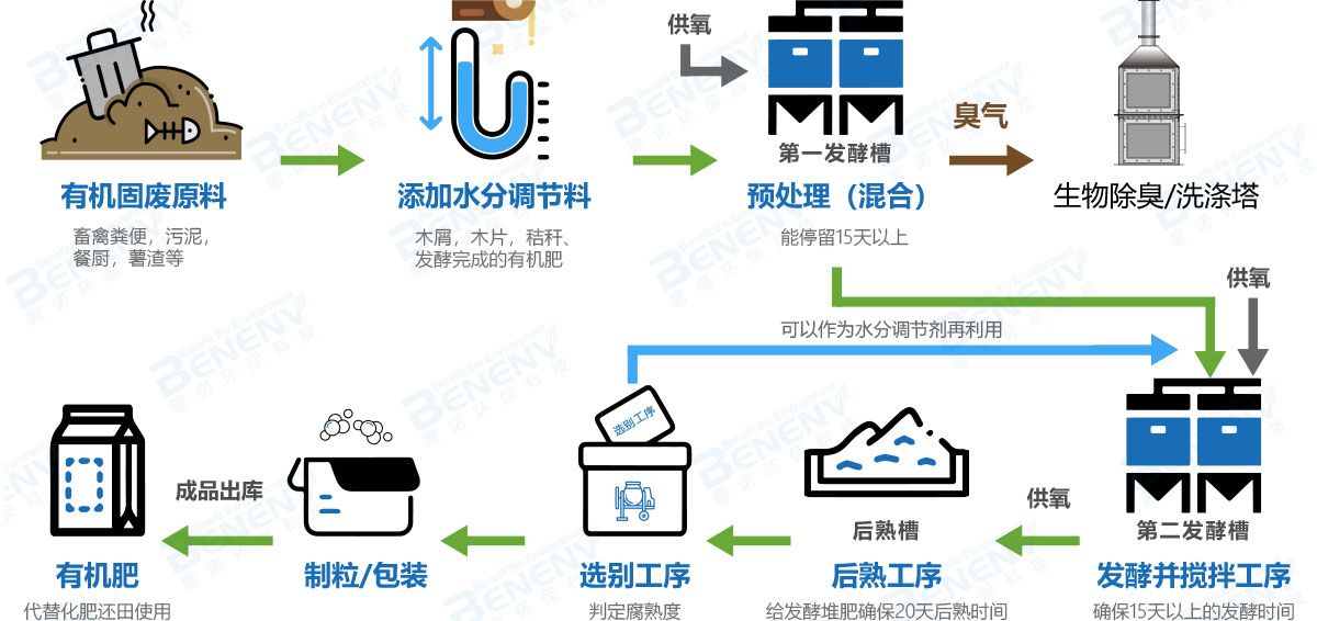 Fermentation Process